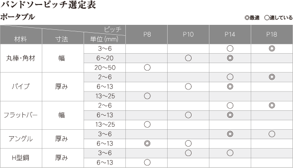 バンドソーピッチ選定表