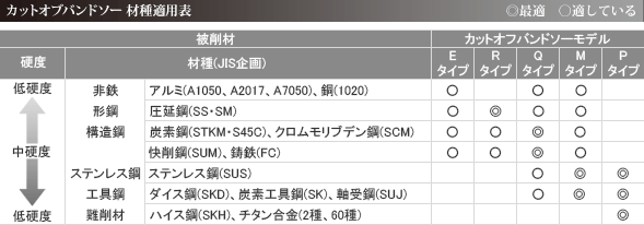 カットオフハンドソー材種適応表