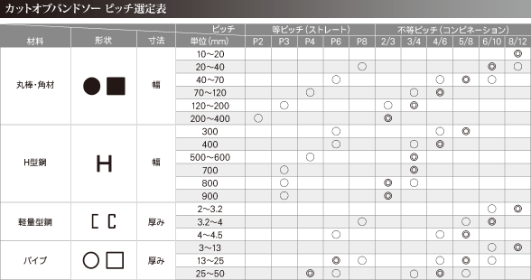 カットオフバンドソーピッチ選定表