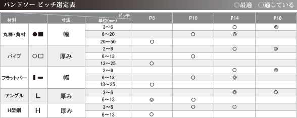 バンドソーピッチ選定表