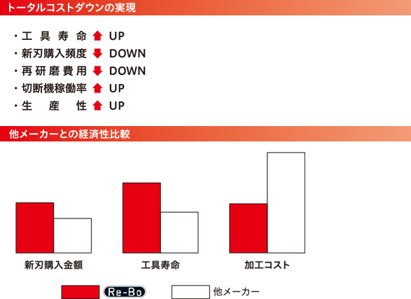 トータルコストダウンの実現