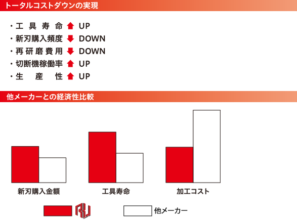 トータルコストダウンの実現