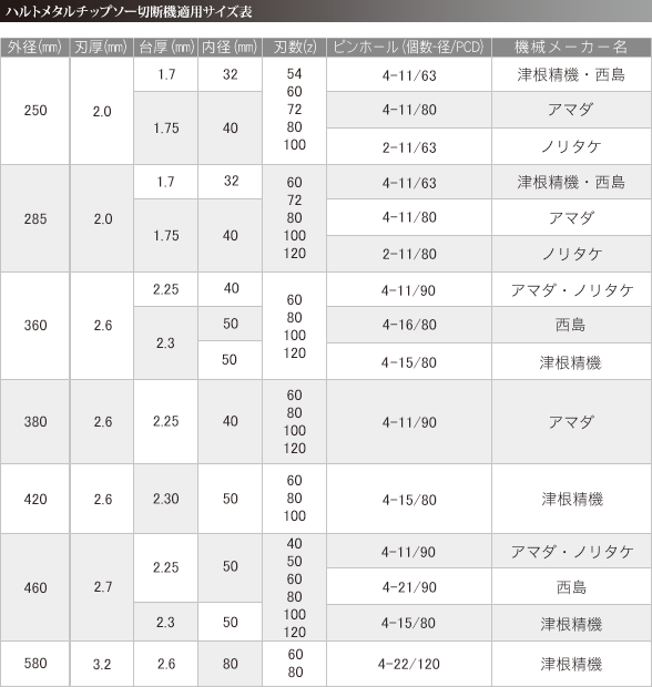 ハルトメタルチップソー切断機適用サイズ表